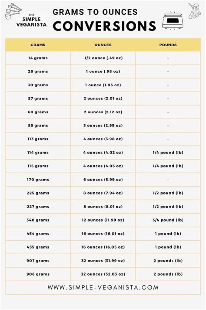 100 Grams is How Many Ounces: A Comprehensive Guide to Weight Conversion