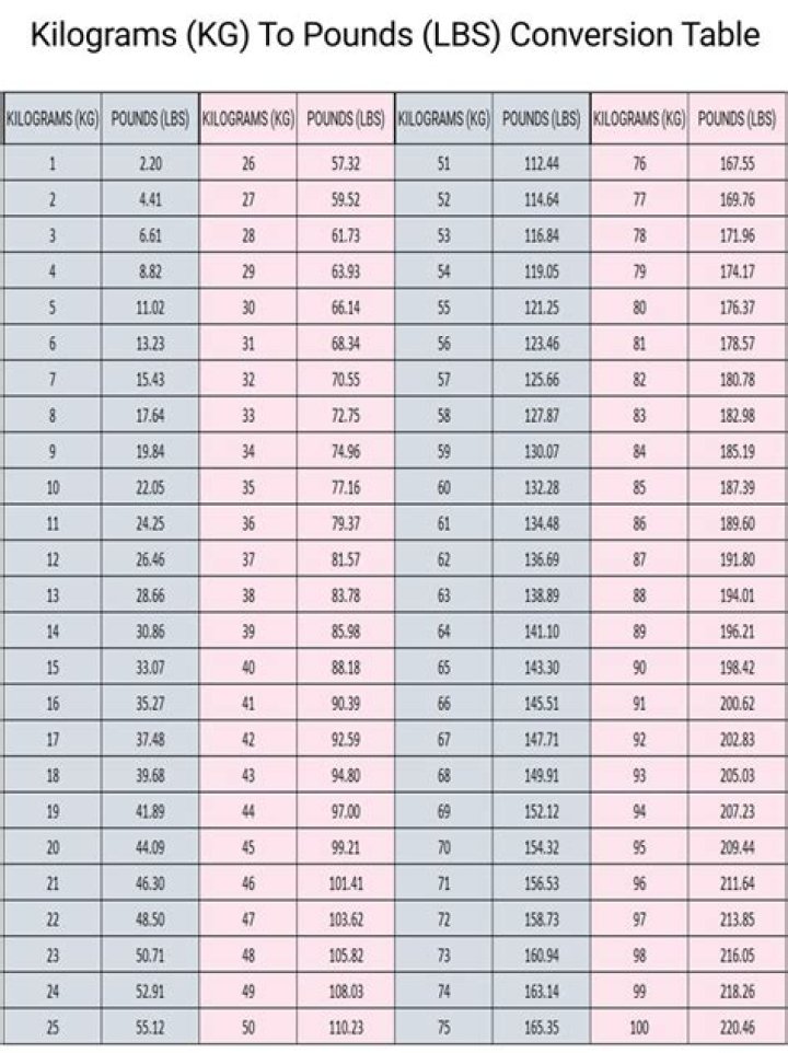 500kg to lbs: A Comprehensive Guide to Converting Kilograms to Pounds