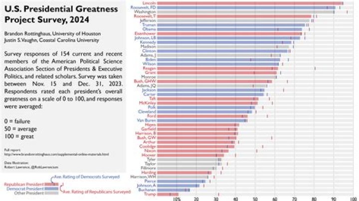 American Presidents Ranked Best to Worst: A Comprehensive Analysis