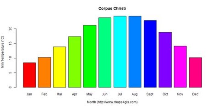 Average Temperature in Corpus Christi: Your Comprehensive Guide to Weather Patterns