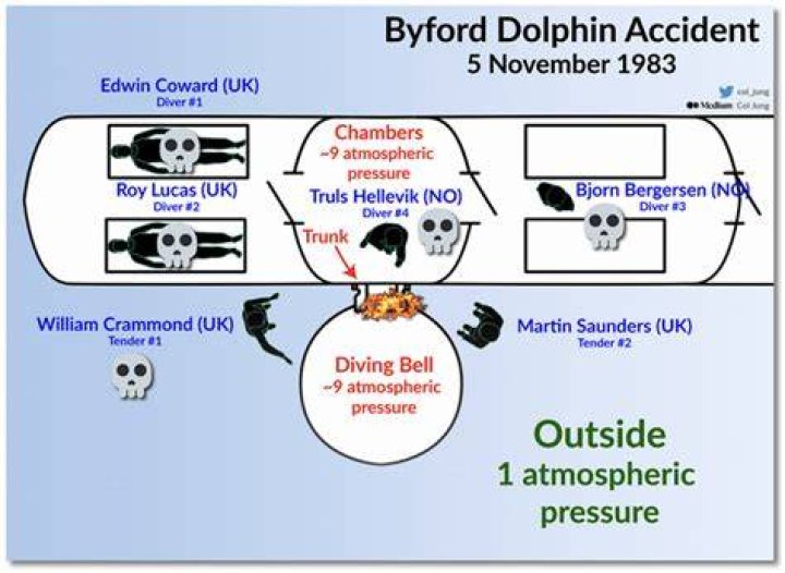 Byford Dolphin Incident Face: Understanding the Environmental Impact and Lessons Learned