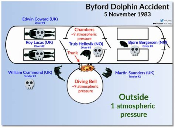 Byford Dolphin Incident Pictures: A Comprehensive Analysis