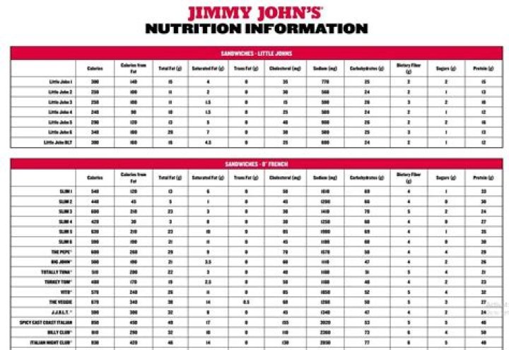 Comprehensive Guide to Jimmy John's Calorie Info: Your Ultimate Resource