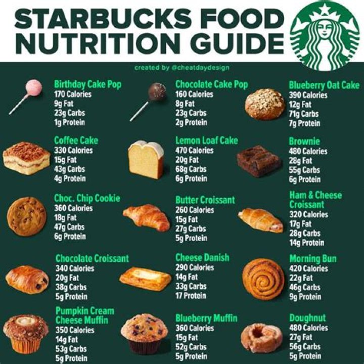 Comprehensive Guide to Starbucks Nutritional Information