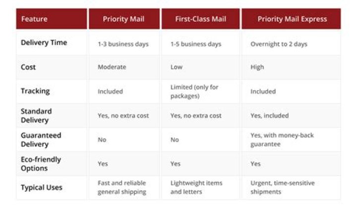 Comprehensive Guide to USPS Priority Mail Shipping Times