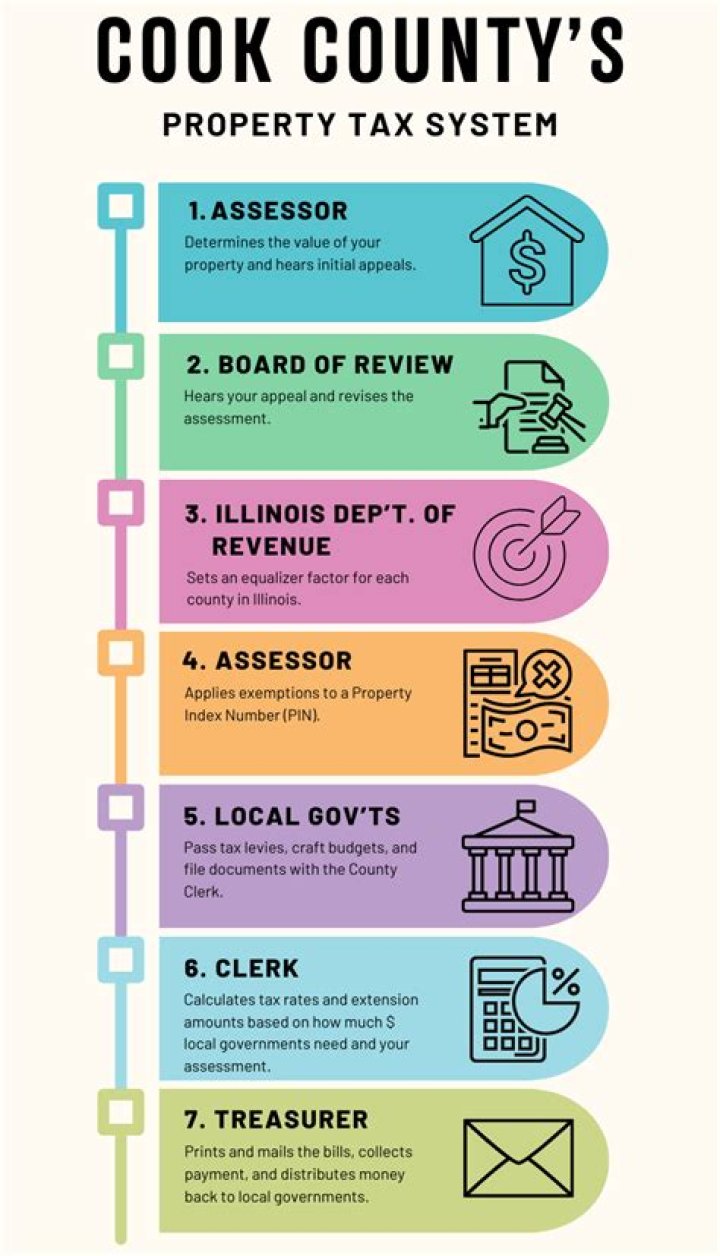 Cook County Assessor's Office Illinois: A Comprehensive Guide to Property Assessment