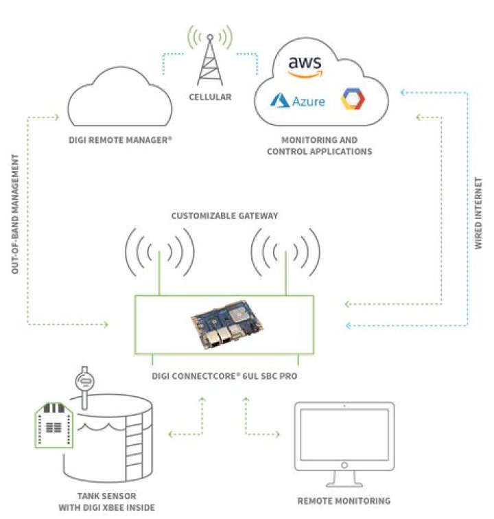 Discover the Power of RemoteIoT Platform Free: Your Gateway to IoT Innovation