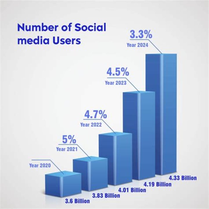 Discover the True Drive of Social Media Net Worth