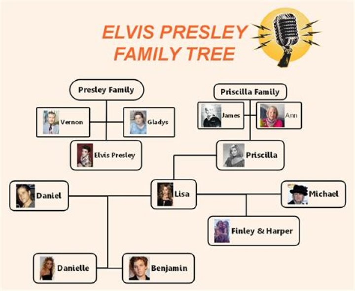 Elvis Presley Bloodline: The Legacy and Family Tree of the King of Rock 'n' Roll