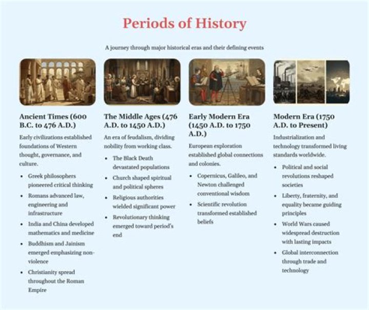 Exploring the Eras of History Timeline: A Comprehensive Journey Through Time