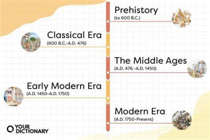 Exploring the Eras Through History: A Comprehensive Journey
