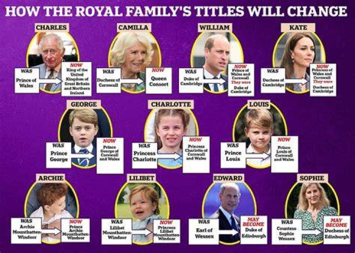 Exploring the Titles of the British Royal Family: A Comprehensive Guide