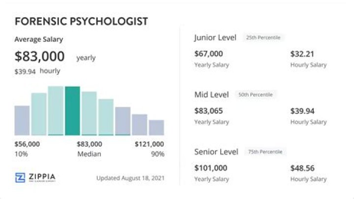 Forensic Psychologist Salary Range: A Comprehensive Guide