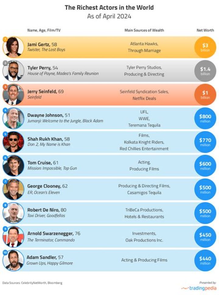 Highest Earning Actors: Discover the Richest Stars in Hollywood