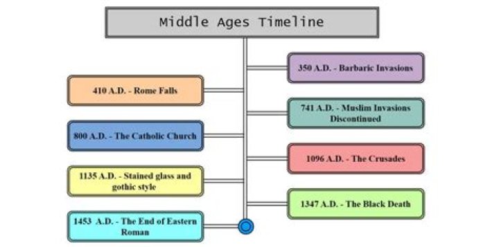 History Timeline Ages: A Comprehensive Journey Through Time