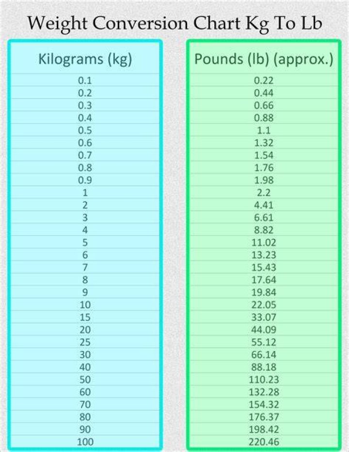 How Many Kilos is 220 Pounds? A Comprehensive Guide to Understanding Weight Conversion