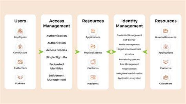 Is Beagle ACM: Understanding the Role and Importance of Beagle in Access Control Management