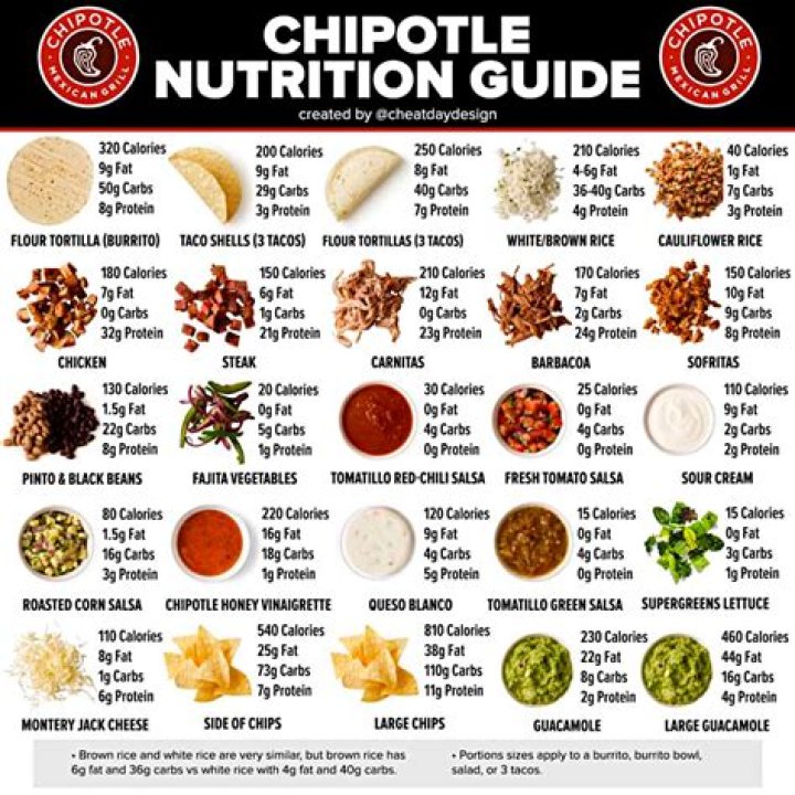 Is Chipotle Nutrition Calculator Accurate? A Comprehensive Guide to Making Informed Choices
