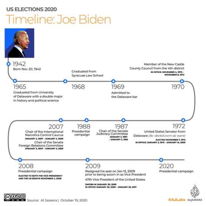 Joe Biden Political Career: A Comprehensive Overview
