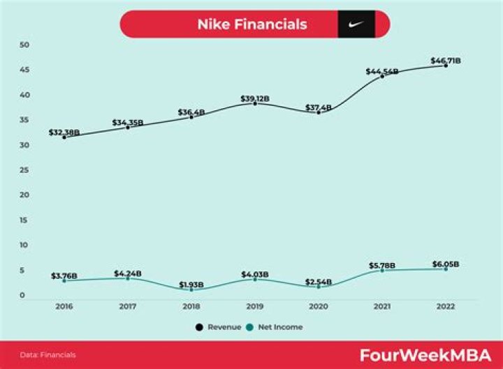 Nike Net Worth 2023: A Comprehensive Overview