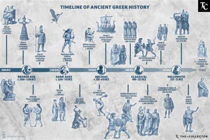 Periods in Ancient Greece: Exploring the Rich Cultural and Historical Timeline