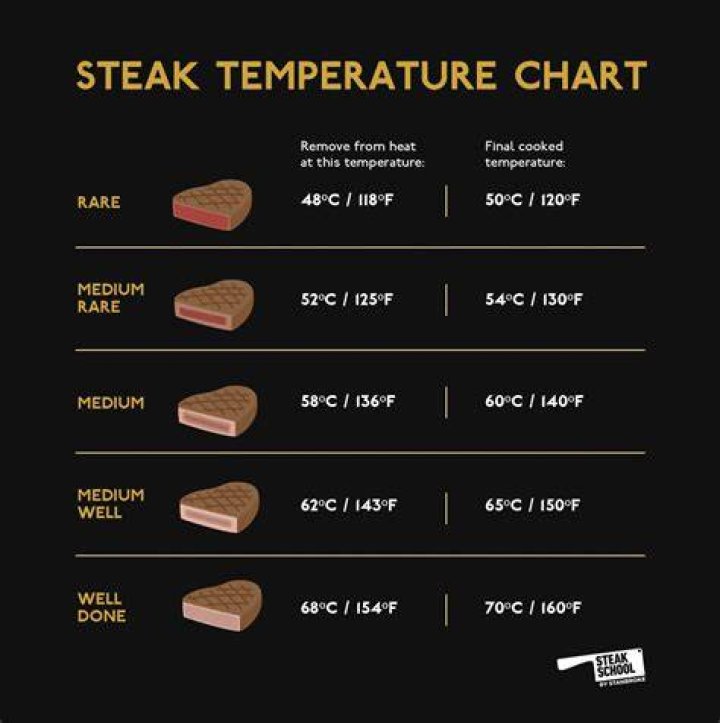 The Perfect Steak Temp for Medium: A Comprehensive Guide to Cooking Steak