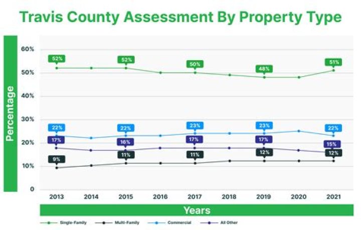 Travis County Property Assessment: A Comprehensive Guide for Property Owners
