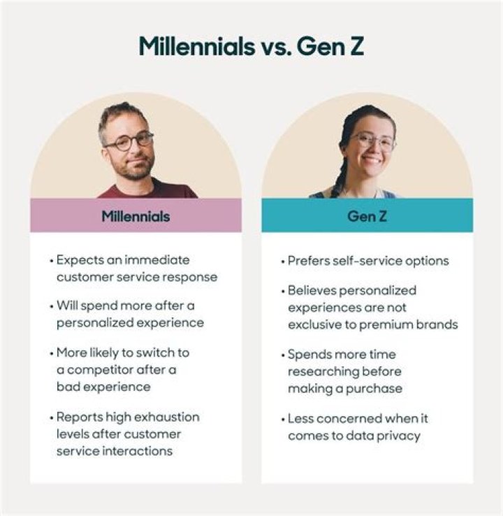 Understanding Millennials and Gen Z Age Range: A Comprehensive Guide