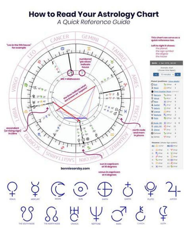 Understanding the Rocky Birth Chart: A Comprehensive Guide to Astrology