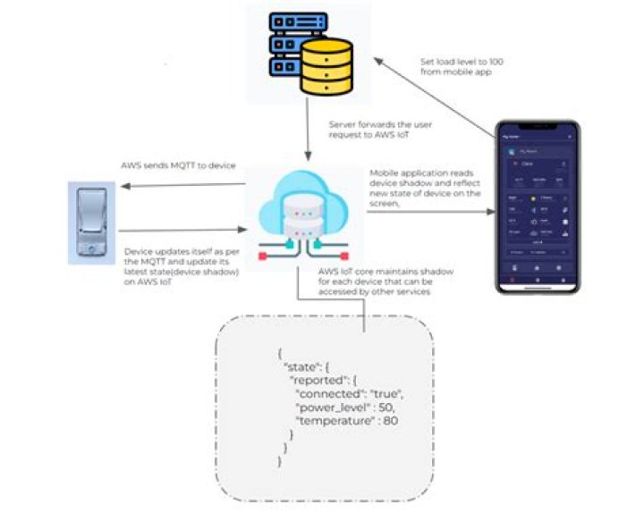 Unlock Your IoT: Remote Control & Management Guide 2024