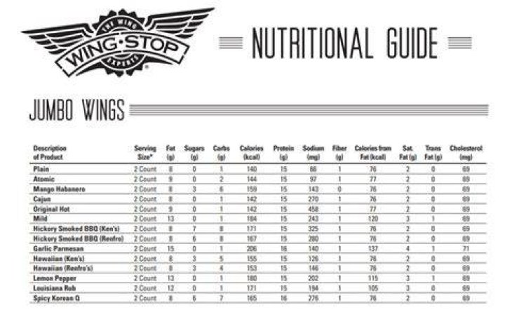 Unveiling the Truth About Calories in Wingstop: A Comprehensive Guide