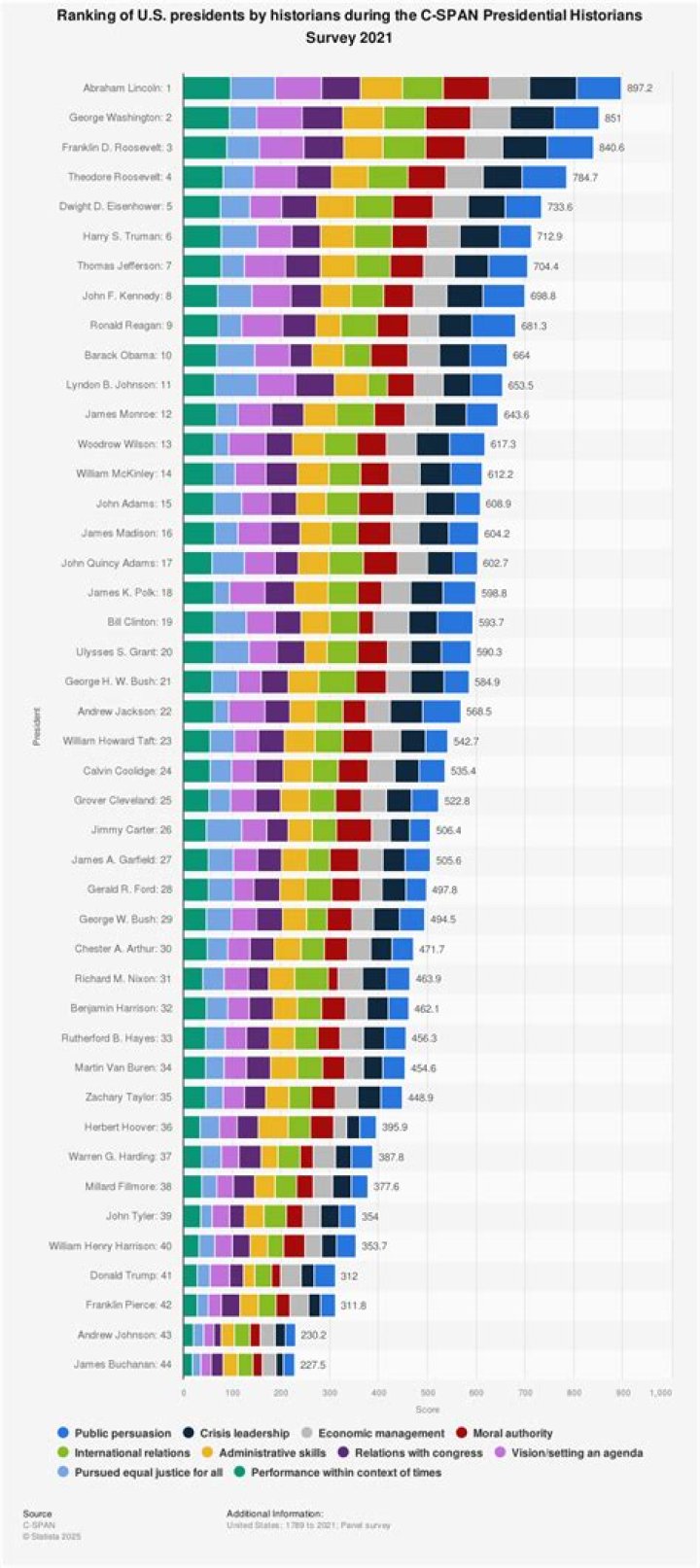 US Presidents Ranked Best to Worst: Comprehensive Analysis and Expert Opinions