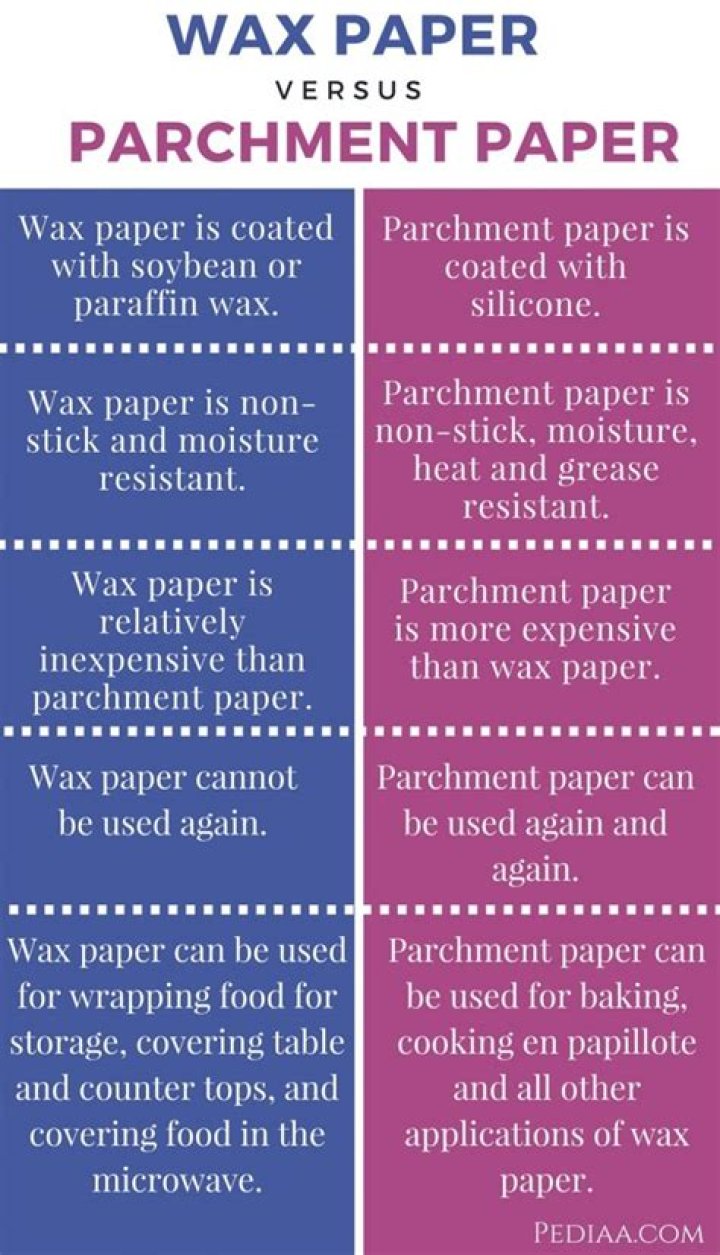 What's the Difference Between Wax Paper and Parchment Paper?