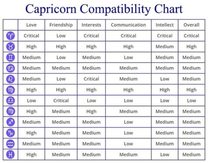 What Are Capricorns Compatible With? Exploring Capricorn Compatibility