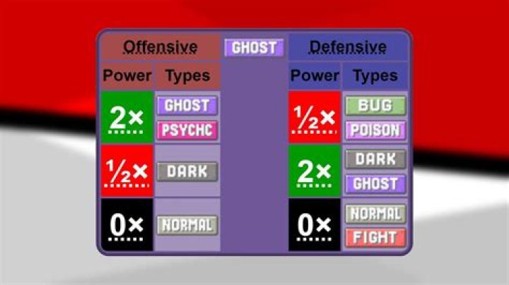 What Are Ghost Types Weak To: A Comprehensive Guide to Ghost Weaknesses