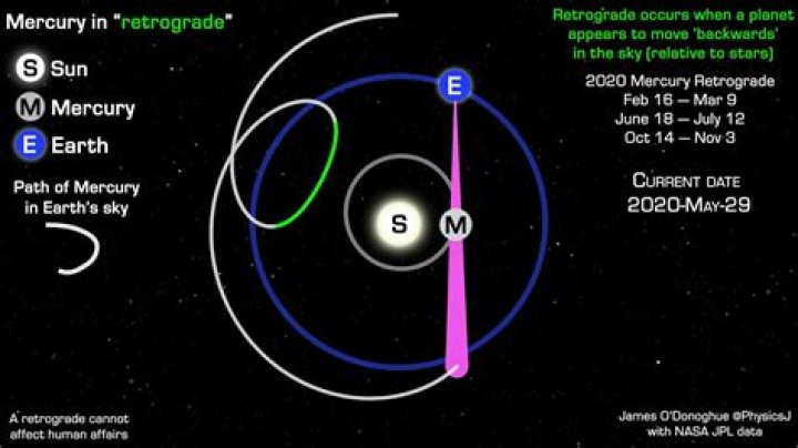 What Does Mercury in Retrograde Mean? Understanding the Astronomical Phenomenon